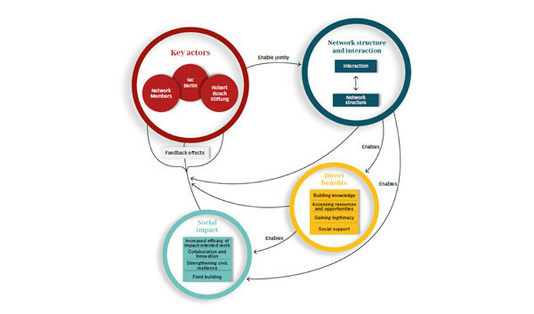 Circular impact model of the Bosch Alumni Network