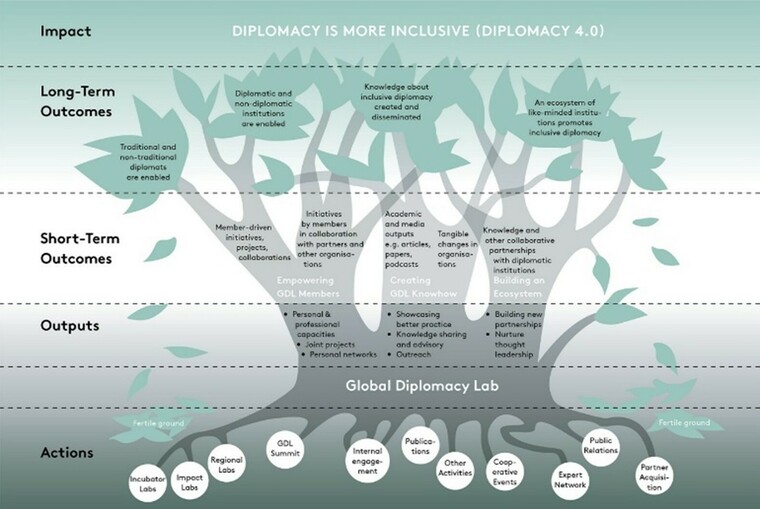 The “impact tree” model, which illustrates the specific areas where the GDL and its partners intend to create impact.